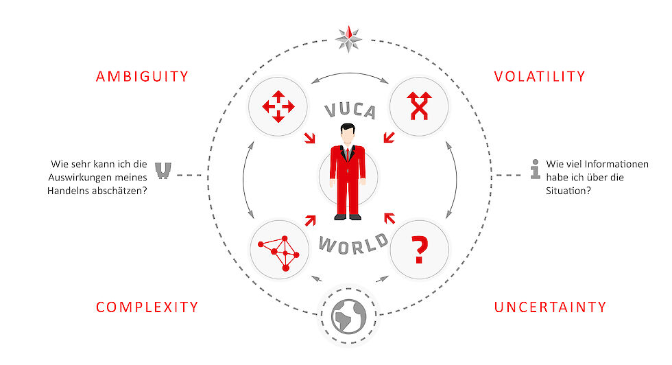 Grafik zur VUCA-Welt mit den Begrifffen Volatility, Uncertainty, Complexity und Ambiguity | © GCB