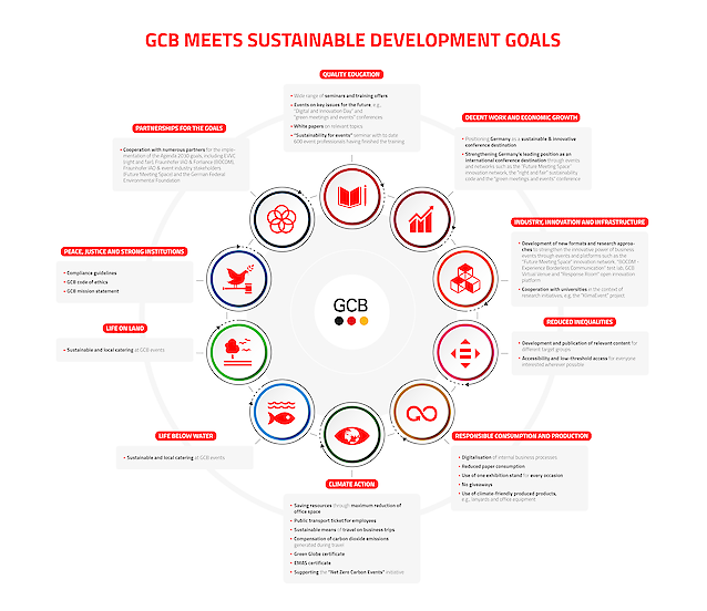 Infographic: The GCB's sustainability activities